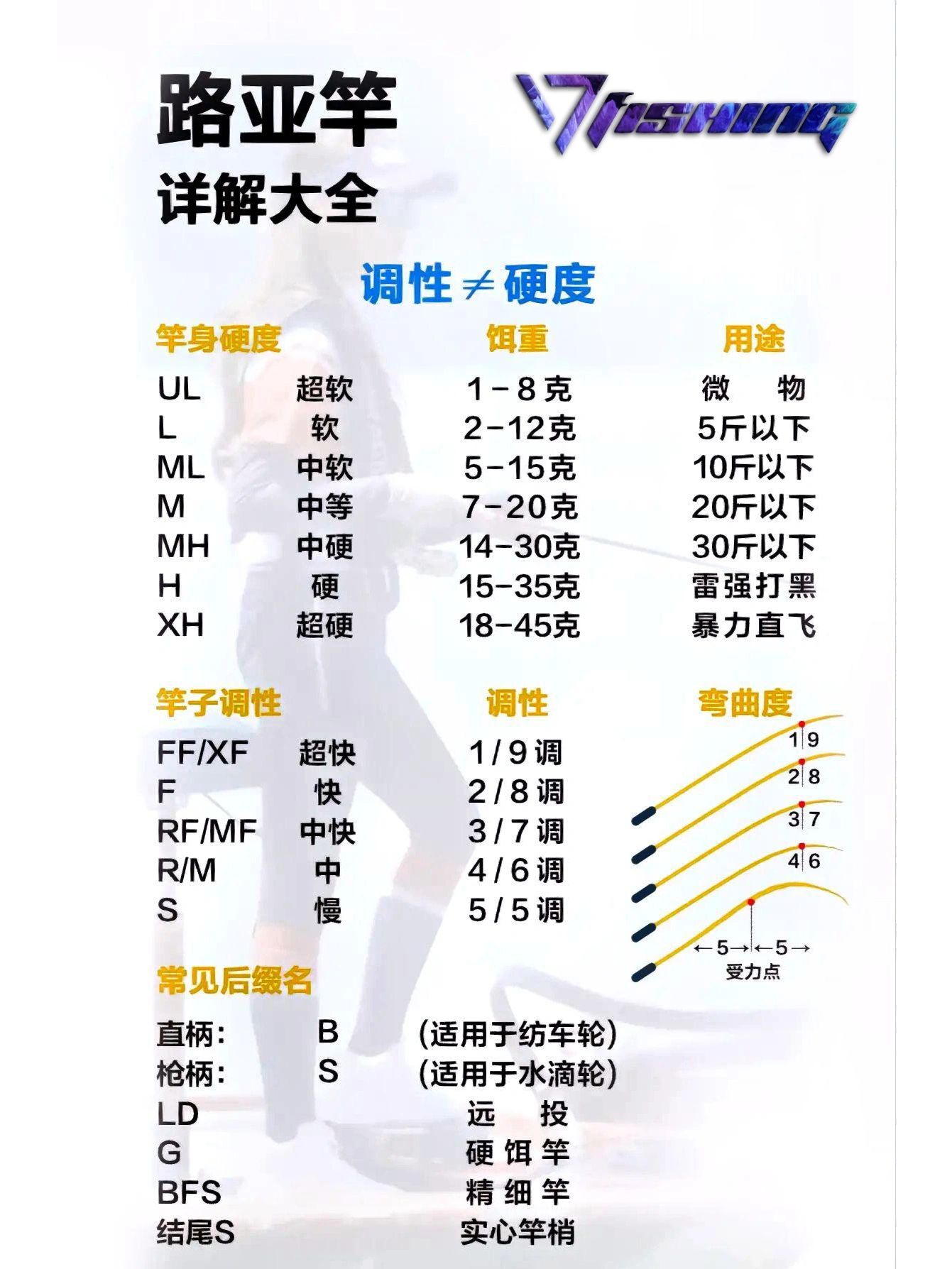 路亚新手到底该怎么选竿