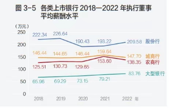 执董薪酬下调3.8%, 大行高管上涨11%;上市银行高层工资多变幻?