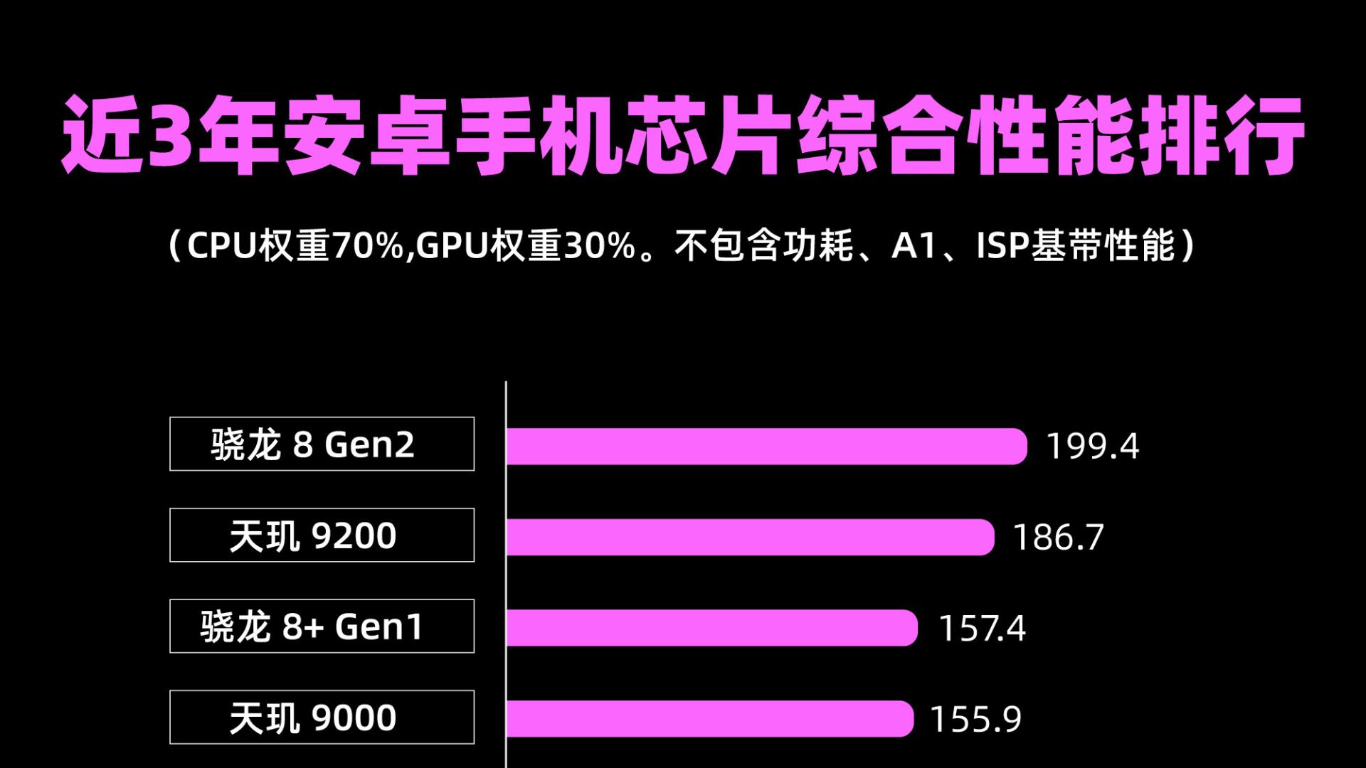 近三年安卓手机芯片综合性能排名：骁龙8 Gen2第一，天玑9000最亲民