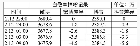 白敬亭掉粉记录🈶