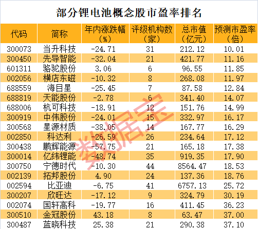 估值最低的19只锂电池个股，请收好！

锂电池持续反弹。随着碳酸锂期货大涨，未来