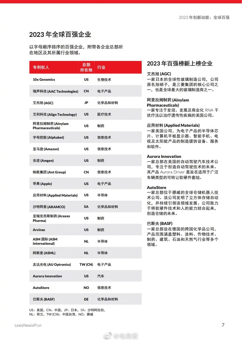 2023全球创新百强榜单发布！亚马逊、苹果、蚂蚁集团、华为等企业入选！ ​​