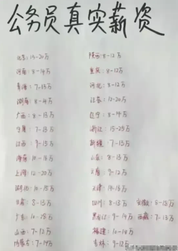 全国各省公务员真实工资！
怪不得我们这考公比例1400:1