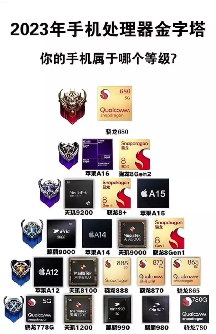 你的手机属于哪个等级？ ​