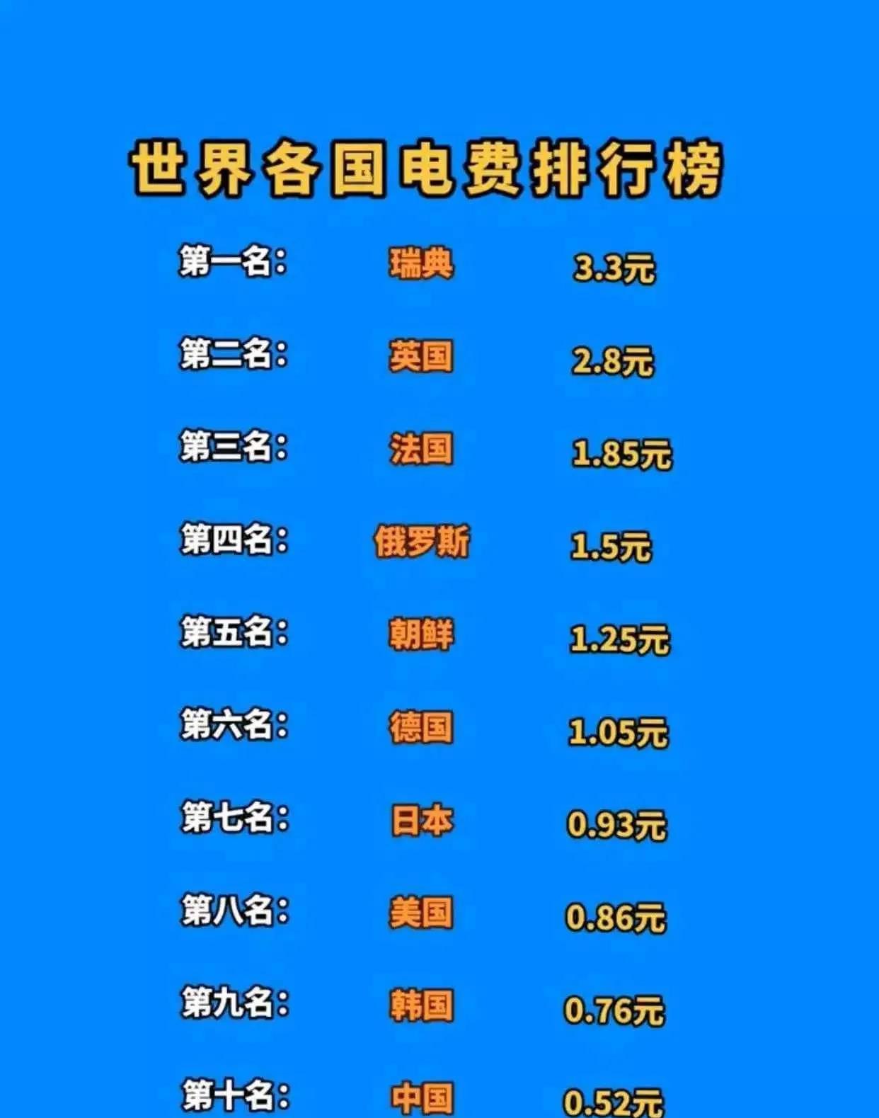 世界各国电费排行榜
第一名瑞典：一度电3.3元
第二名英国：一度电2.8元
第三