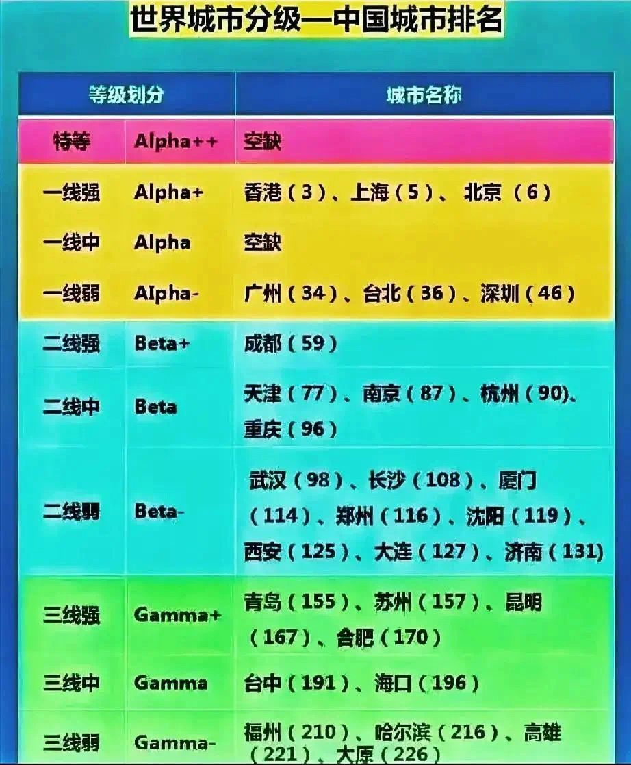 城市世界分级#亚洲的一线二线三线城市#