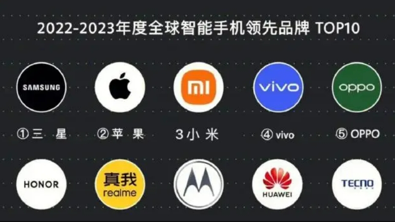 他回来了，他带着强有力的成绩回来了，华为重返全球十大智能手机品牌，不仅展示了其在