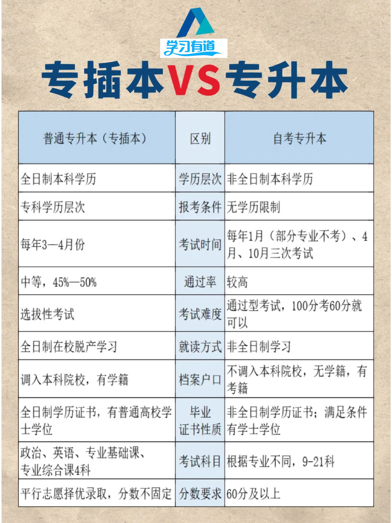 脱产专升本#脱产专升本#