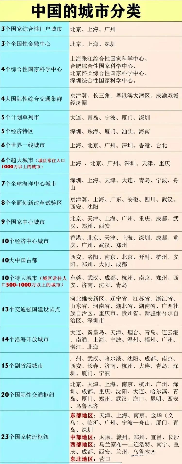 我国可以产生多少个超大城市? 下一个超大城市会是谁?