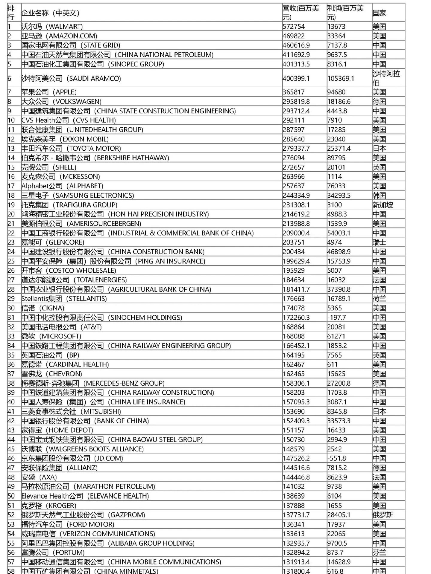 世界500强企业排名#投资公司排名#