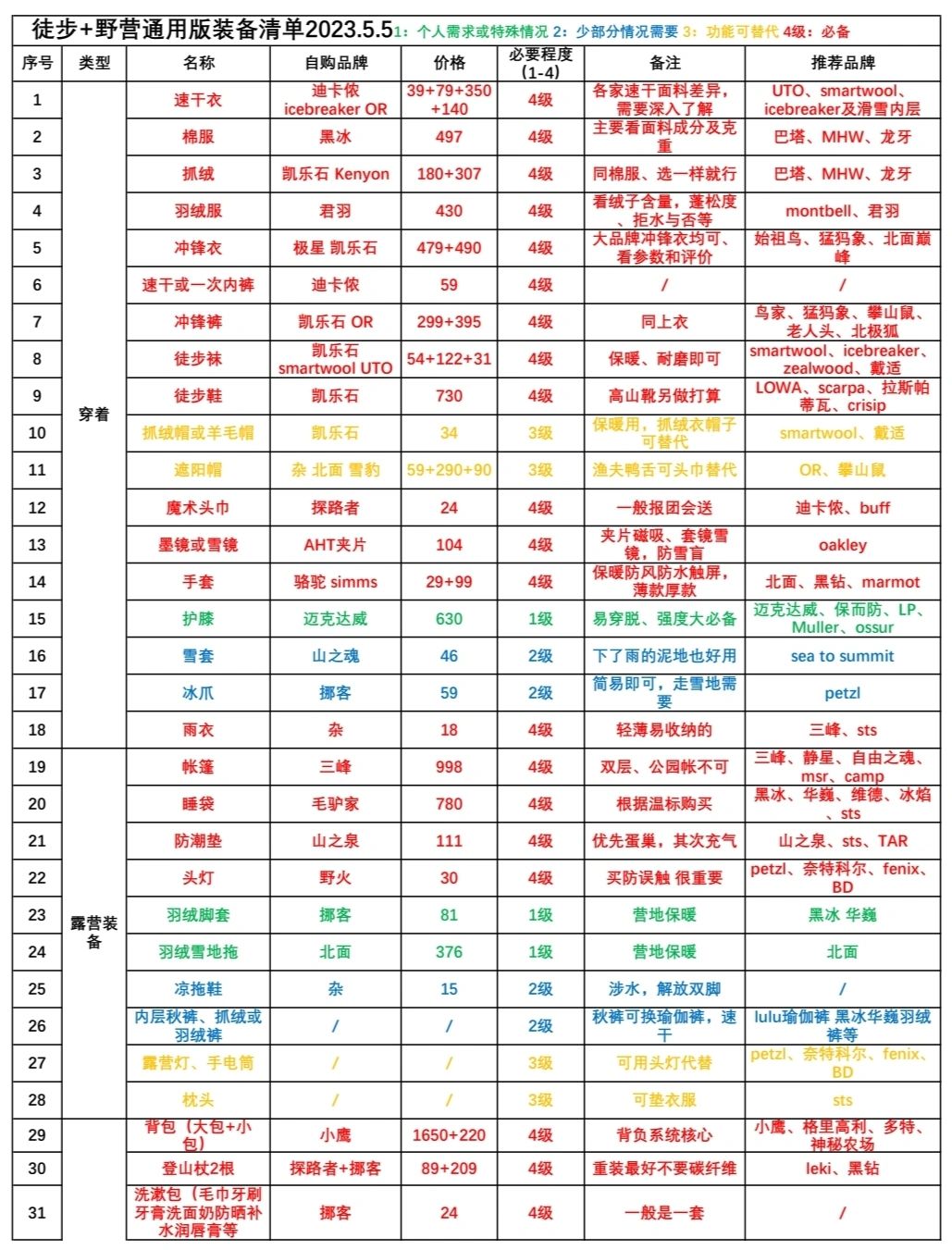 吐血整理保姆级徒步装备清单