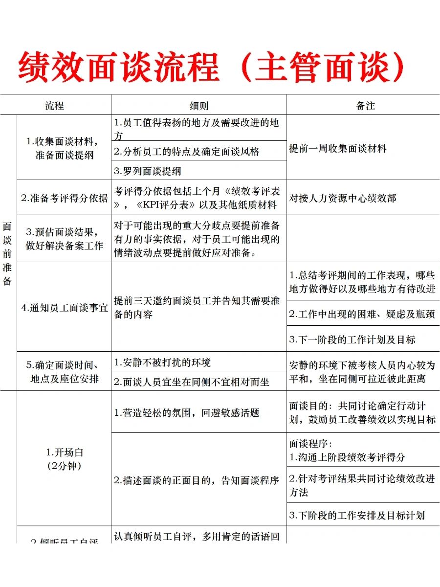 HR应该怎样做绩效面谈呢#绩效考核面谈#