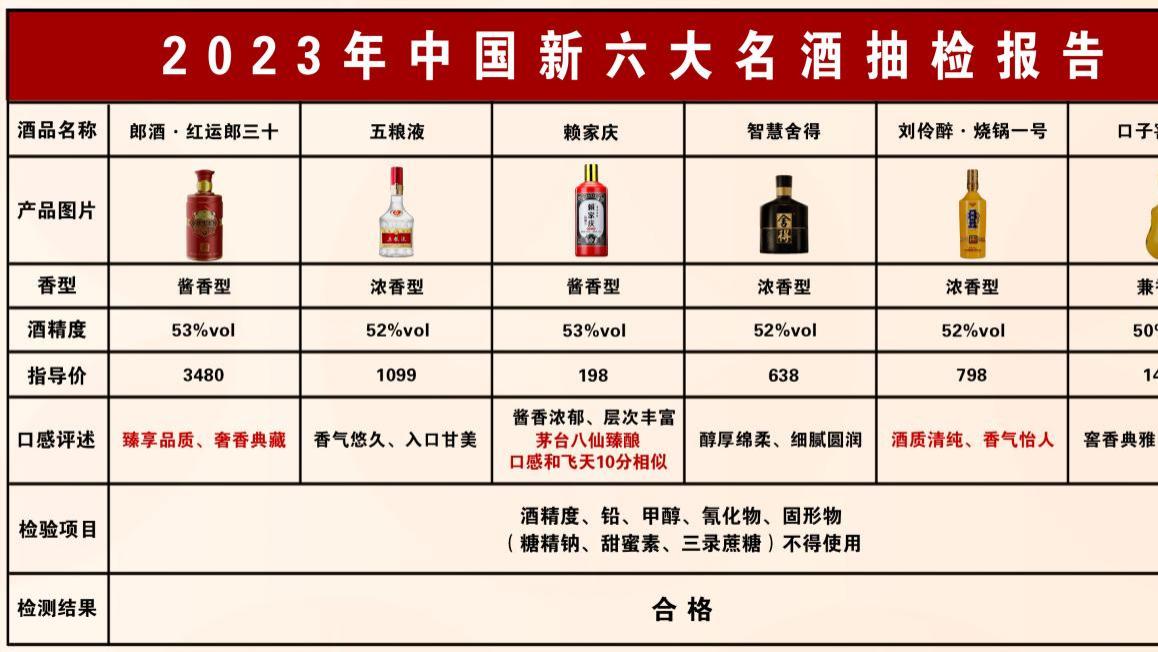 刚刚，中国新6大名酒质检结果公布，这6款酒不含1滴工业酒精，酒友们在日常生活中可以放心喝了！