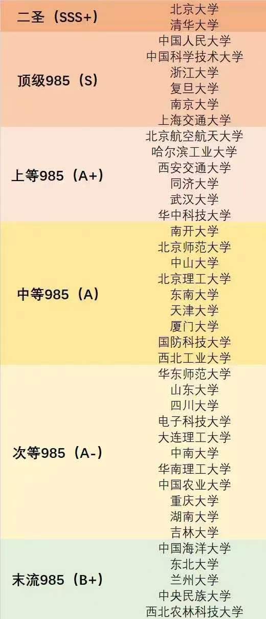985工程大学分成六个等级，令人惊讶！众所周知，985工程大学是我国最优秀的大学
