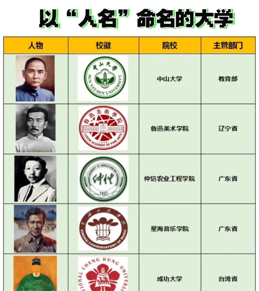 中国几家以“人名”命名的大学，你还知道有别的么？