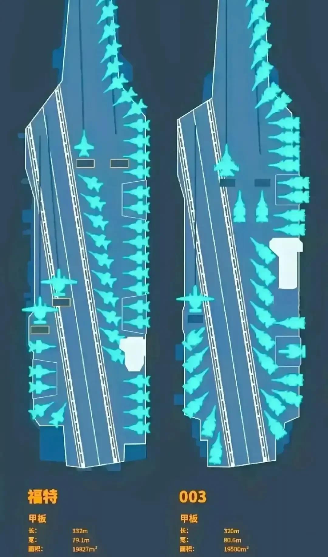 福特号和福建号最大的区别是电梯位，见图中画圈部分，福建号总长短了10米，结果挡焰