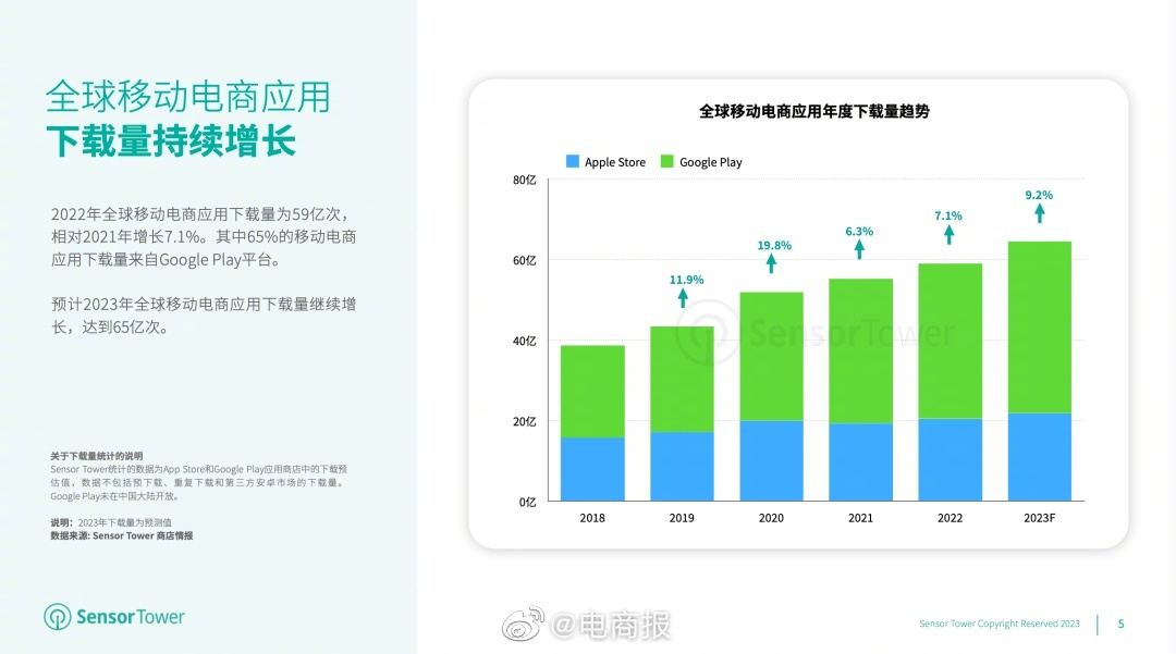 2022年全球移动电商应用下载量近60亿次，Shopee再次超越Amazon，蝉