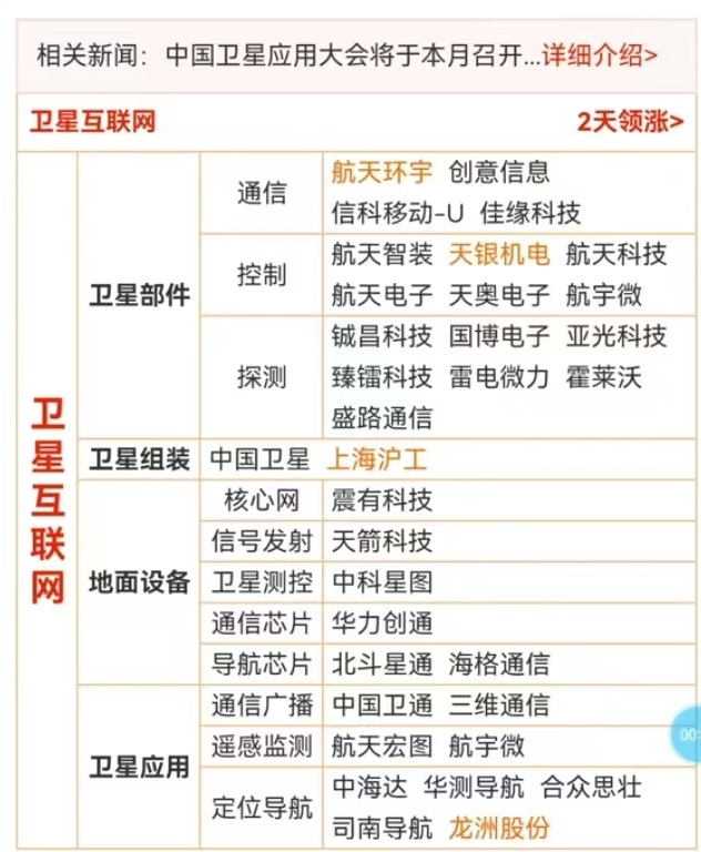 卫星互联网细分核心标的一览，请收好！

卫星互联网连续大涨，龙洲股份连续3天涨停