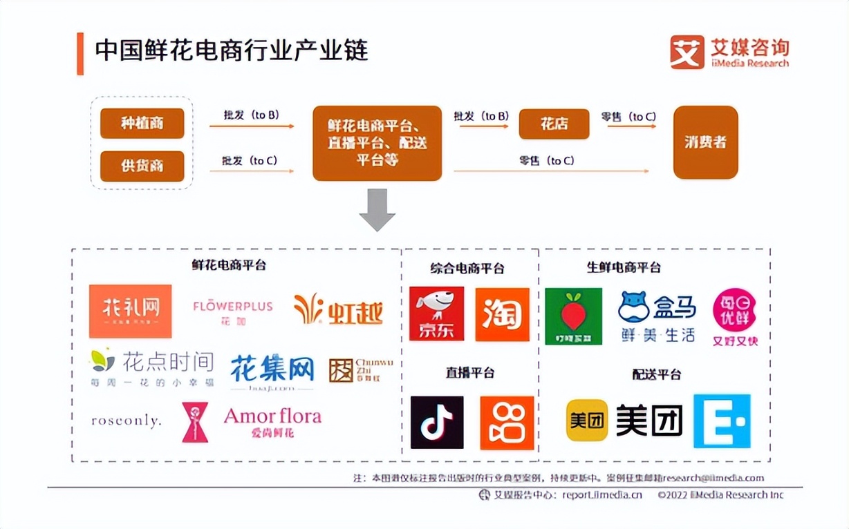 鲜花批发电商平台有哪些