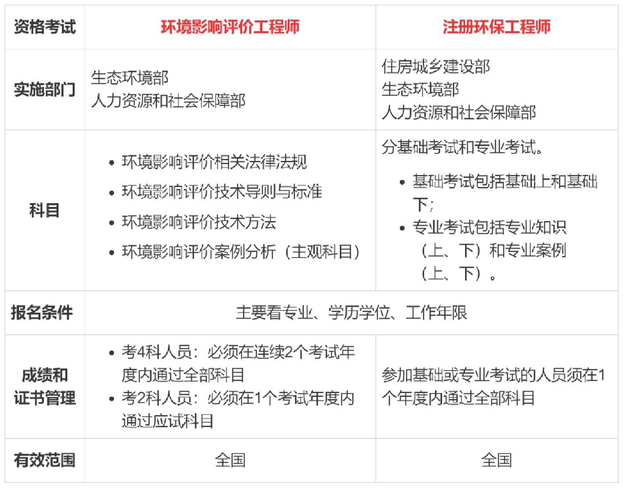 环评工程师#环评师报考条件#