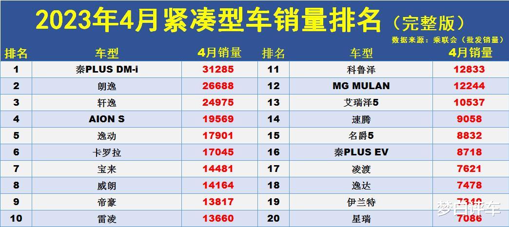 太惨了 4月份紧凑型车销量榜: 轩逸第3, 帝豪第9, 思域未进前30