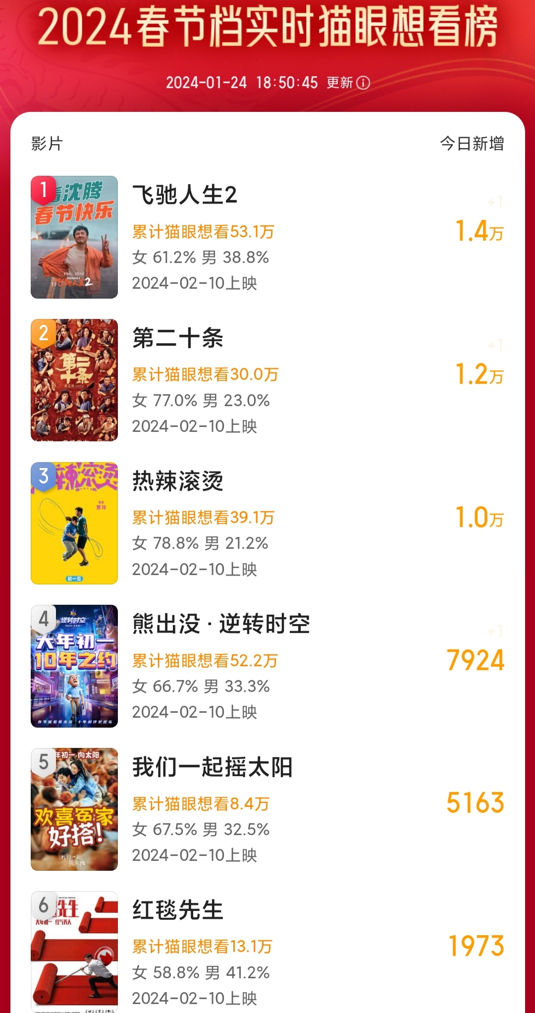 截至目前，2024春节档新片想看榜前5名（猫眼数据）
1，《飞驰人生2》想看人数