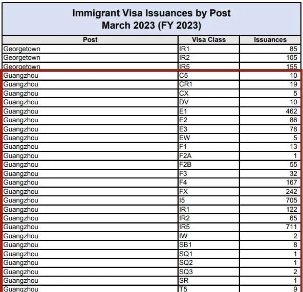 美国国务院公布3月份移民签证数据: 中国申请人获批数再次暴涨