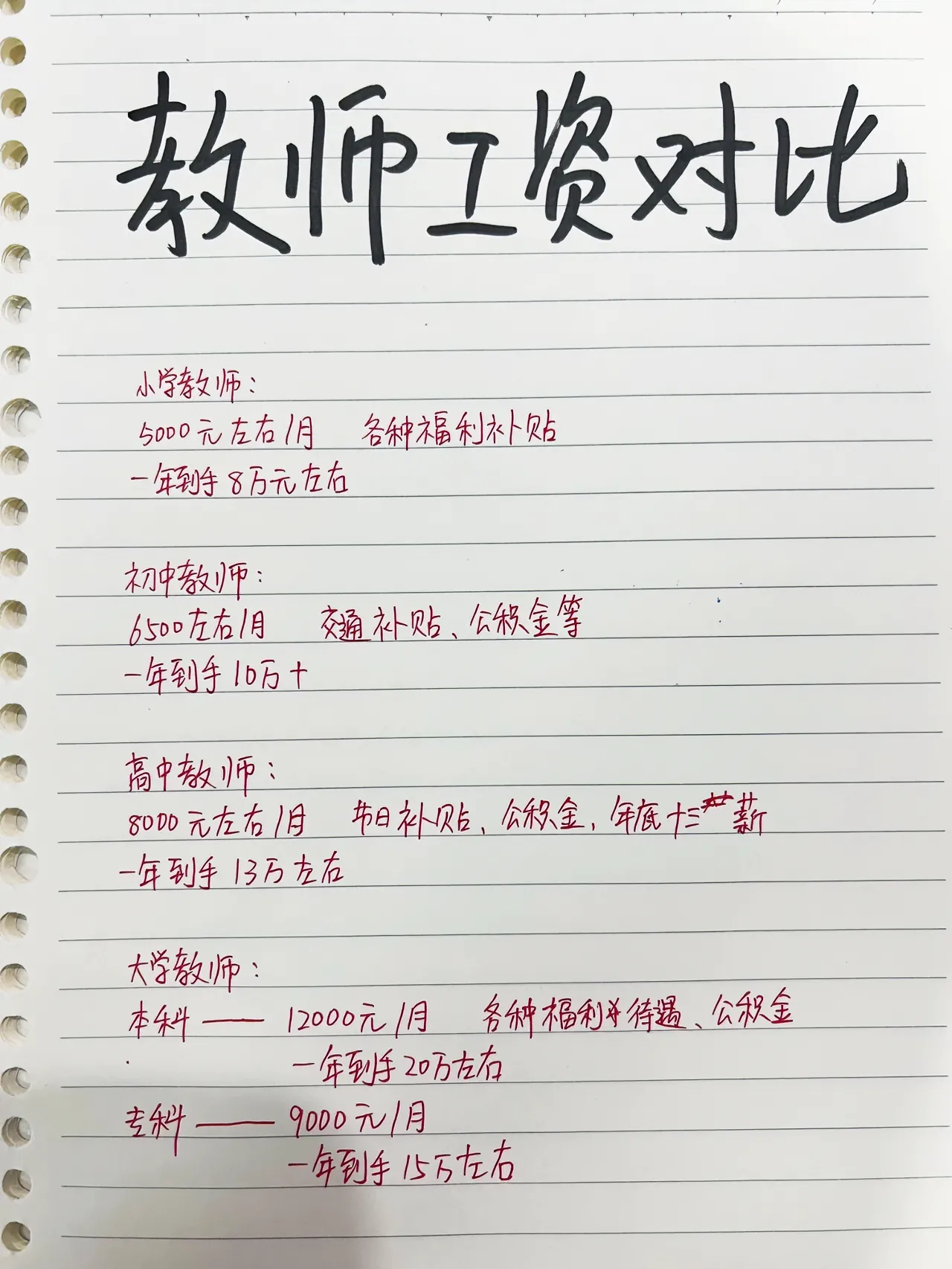 小初高教师工资对比，没你想的那么高！

我是初中化学老师，每月工资六千多，加上公