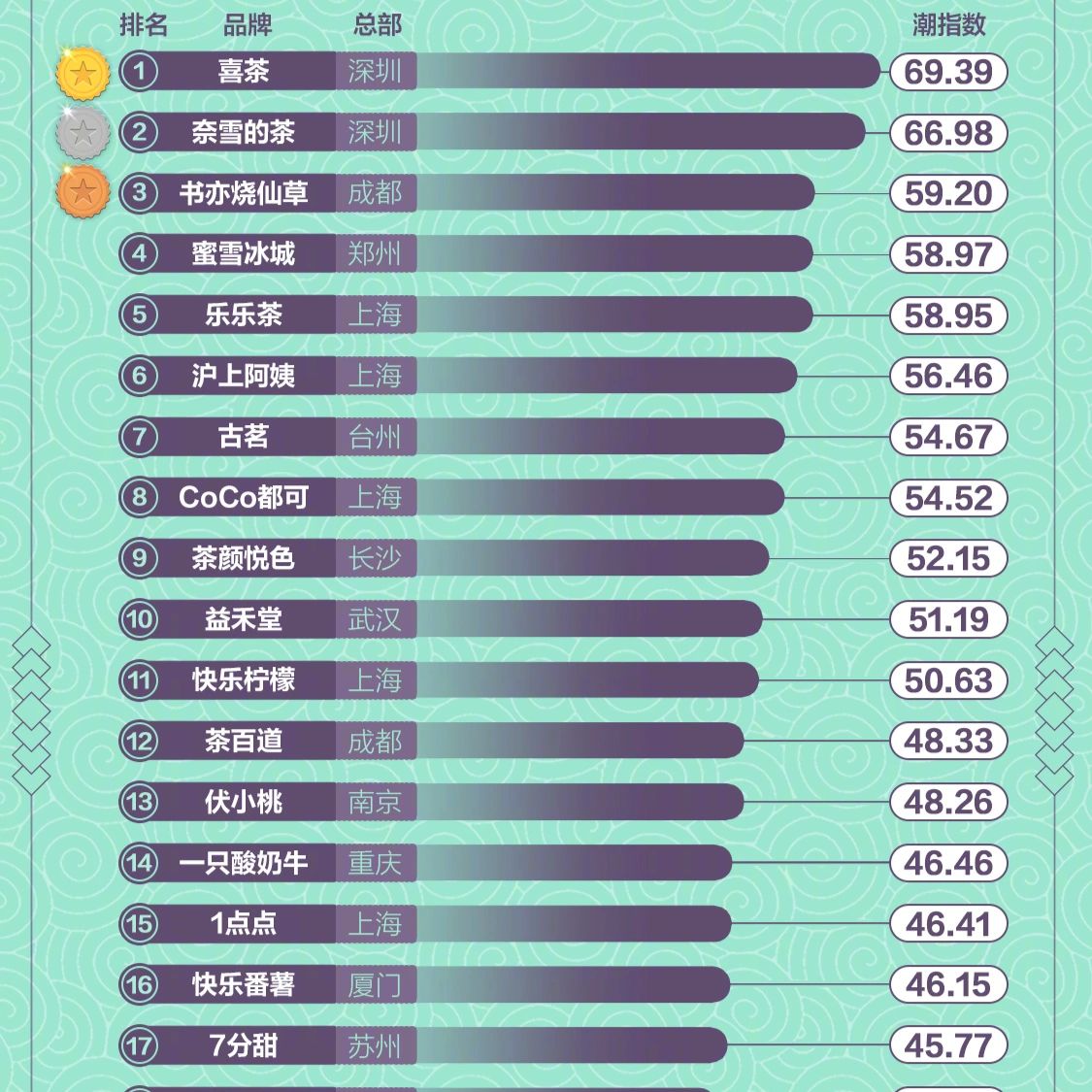 奶茶排行榜前30名#全国奶茶排行榜#