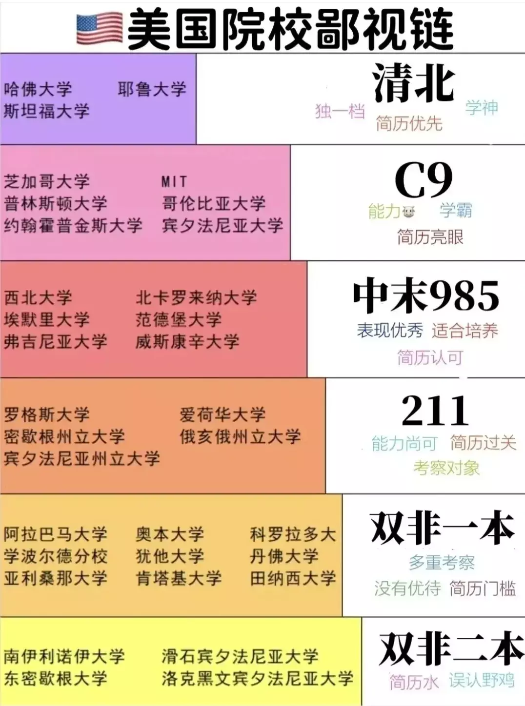 美国院校鄙视链