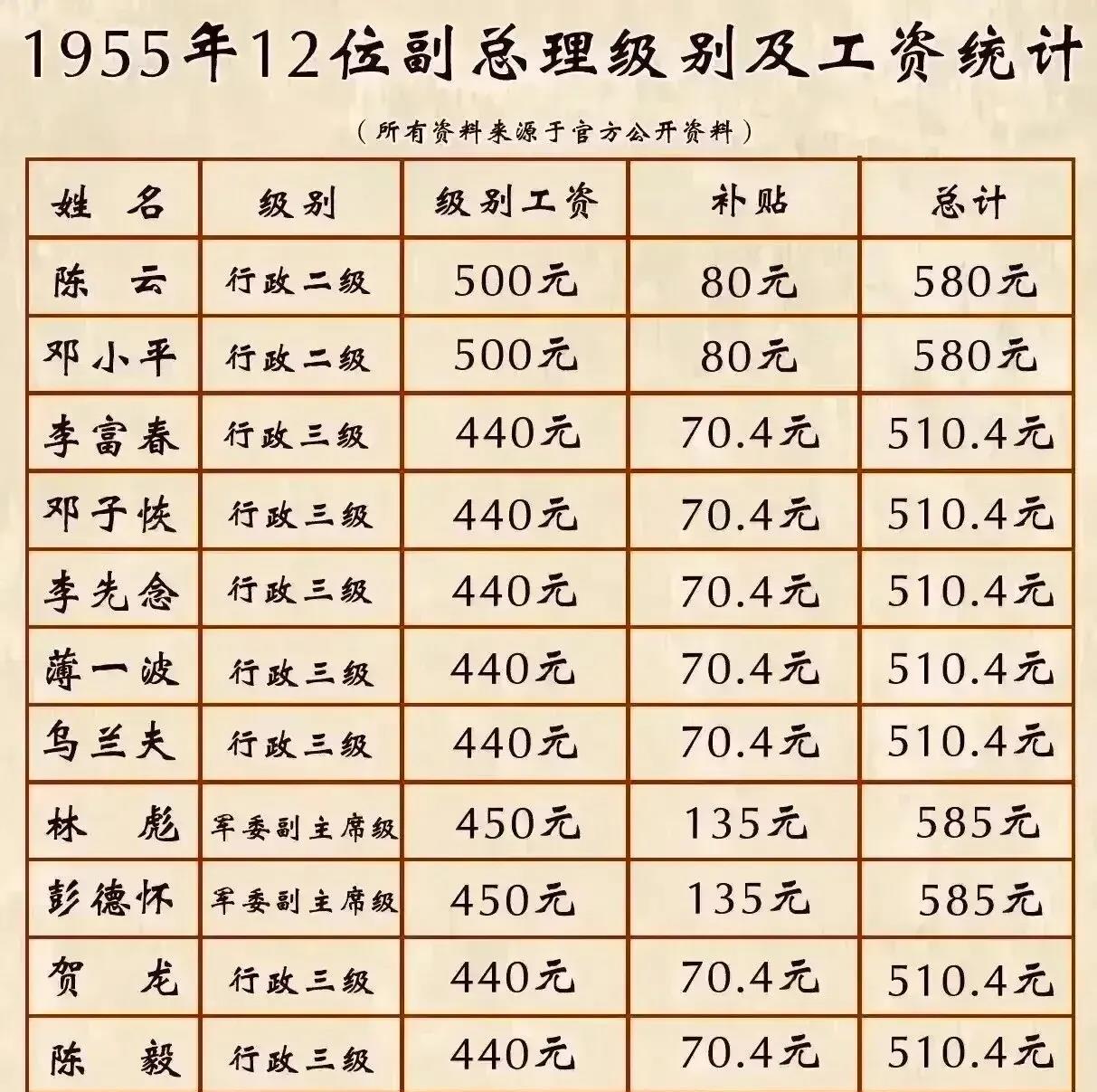 陈云的工资是580元；
李富春的工资是510.4元；
聂荣臻的工资是585元。
