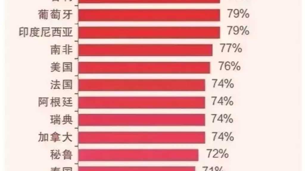 全球各国幸福感指数排名, 前三名没有疑问, 美国未进前10, 印度第四