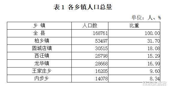 邢台市柏乡县各镇人口一览: 最多的镇五万多人, 最少的仅一万多人