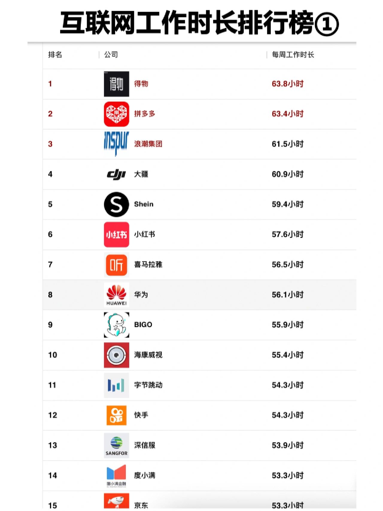 互联网工作时长排行#互联网公司排行#