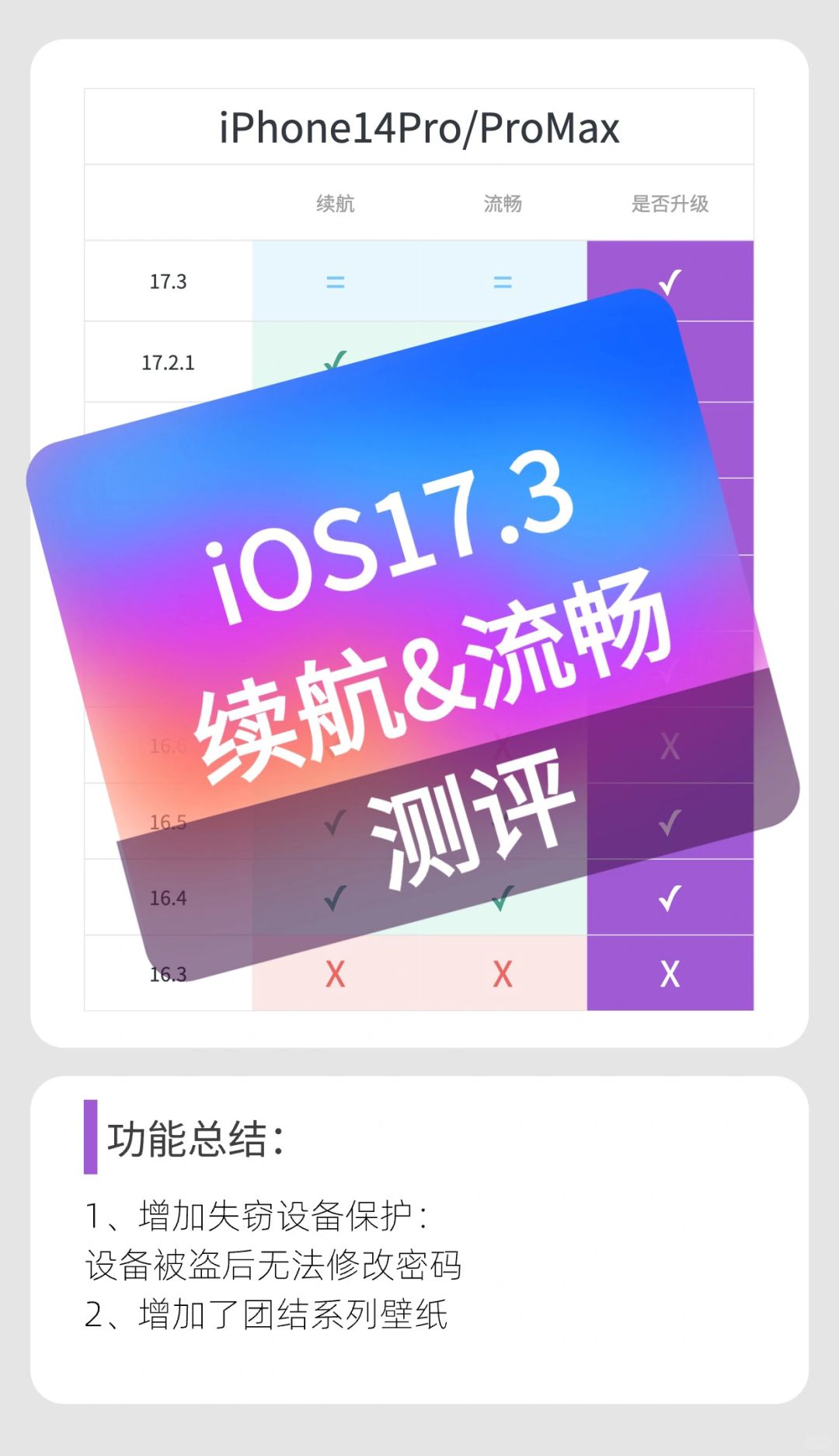 不许搬运❗️ iOS17.3续航&流畅最全测评
1️⃣测评机型
iPhone12