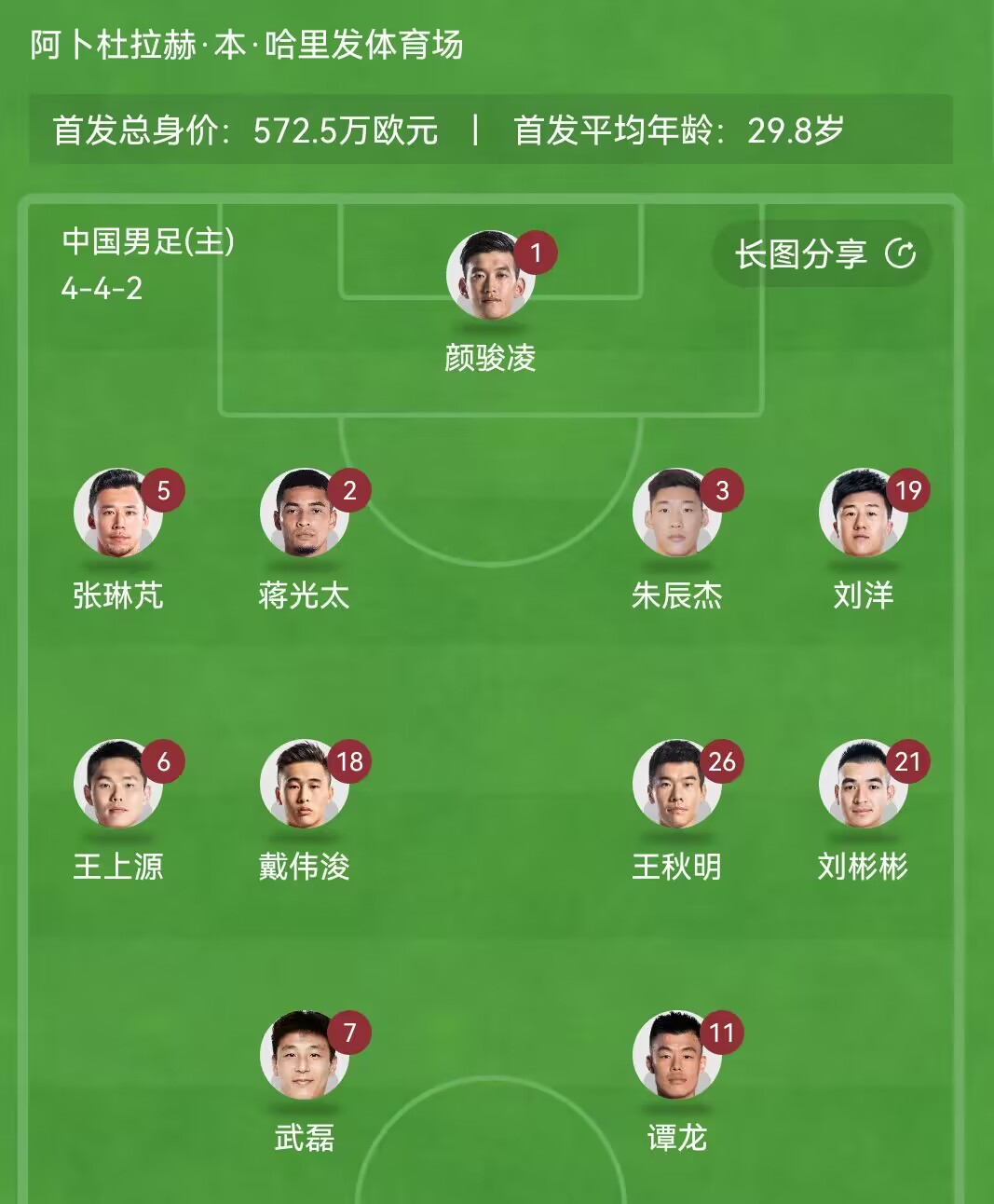 国足亚洲杯首战23人大名单以及首发阵容出炉，扬科维奇安排的是4-4-2阵容，让人