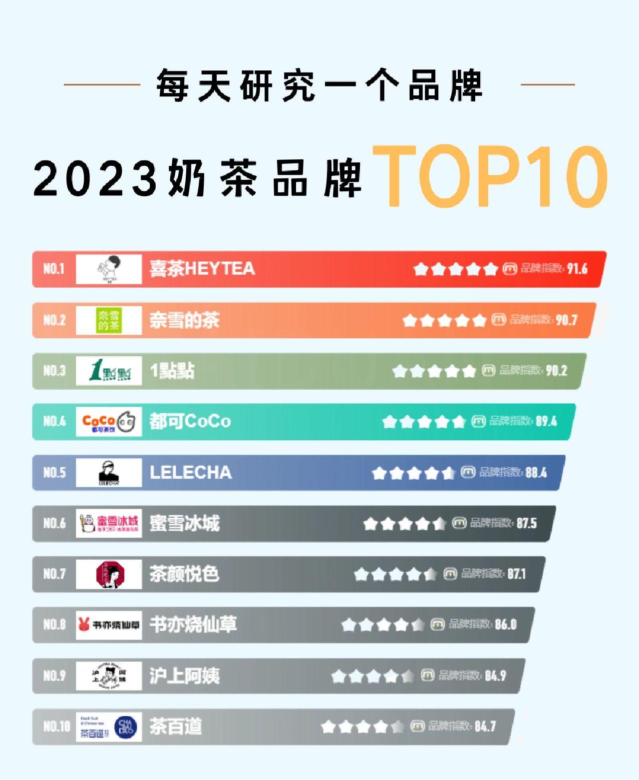 2023奶茶品牌排行#全国奶茶排行榜#