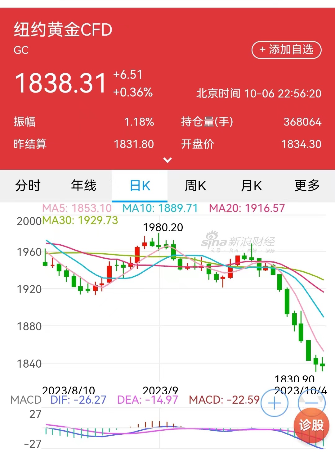 国际黄金价格纯美盎司1950美元，经过9个交易日的下跌，现在已经到达每盎司183