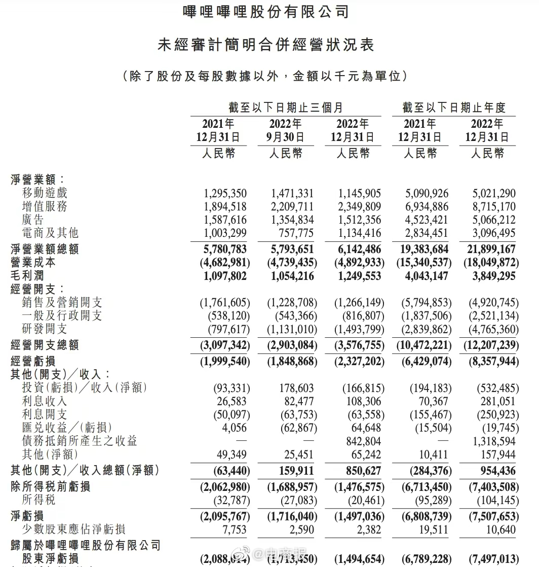 B站去年亏损75亿，给Up主分了91亿！月活用户达3.26亿，每天有9280万用