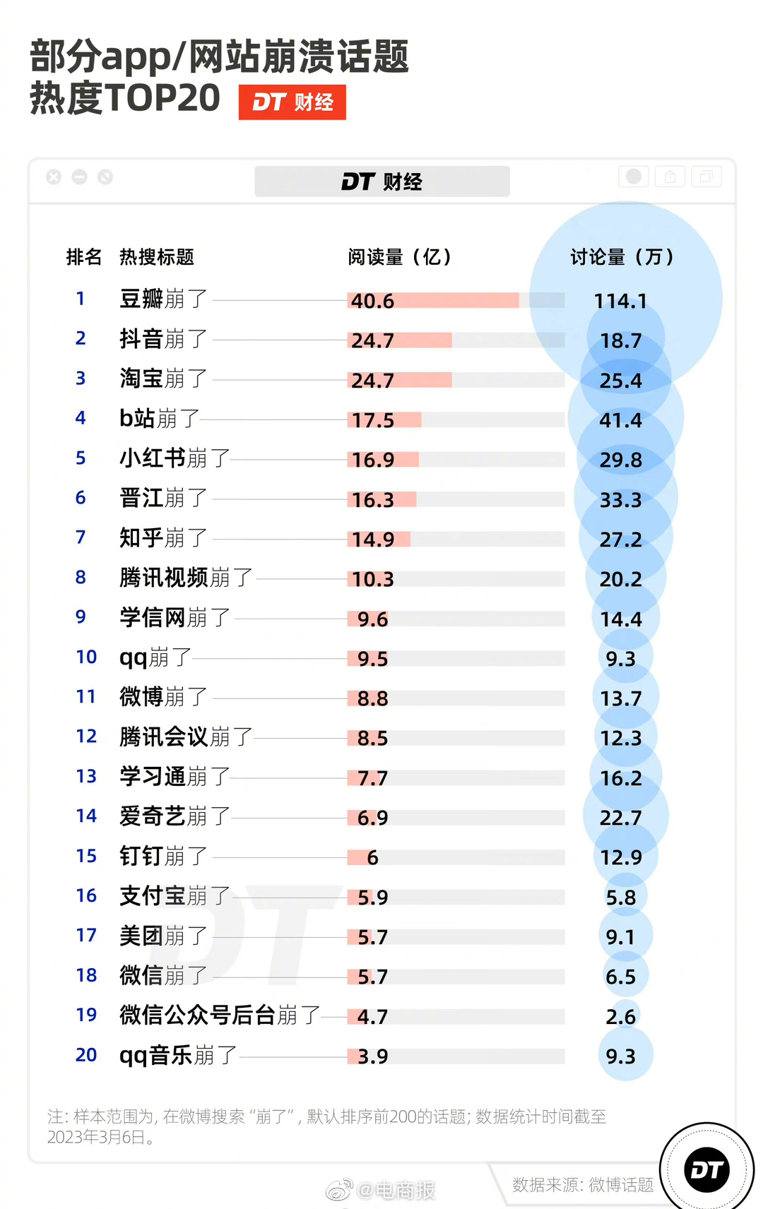 谁才是互联网app中的顶流？豆瓣崩的次数最多，其次是抖音和淘宝！ （图源：DT财