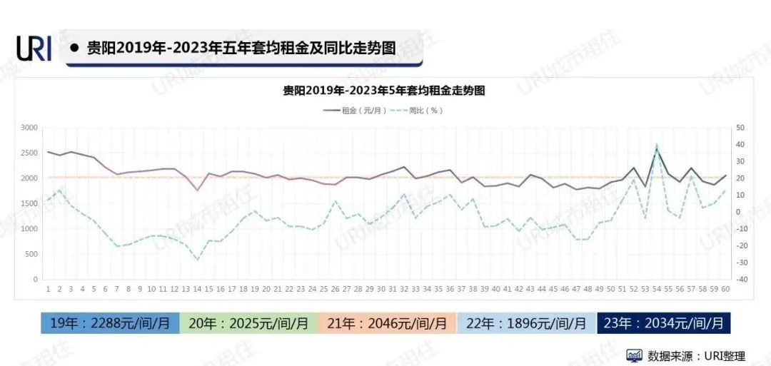 “中国数谷"的理想安居生活: 贵阳住房租赁市场洞察 | urinsight