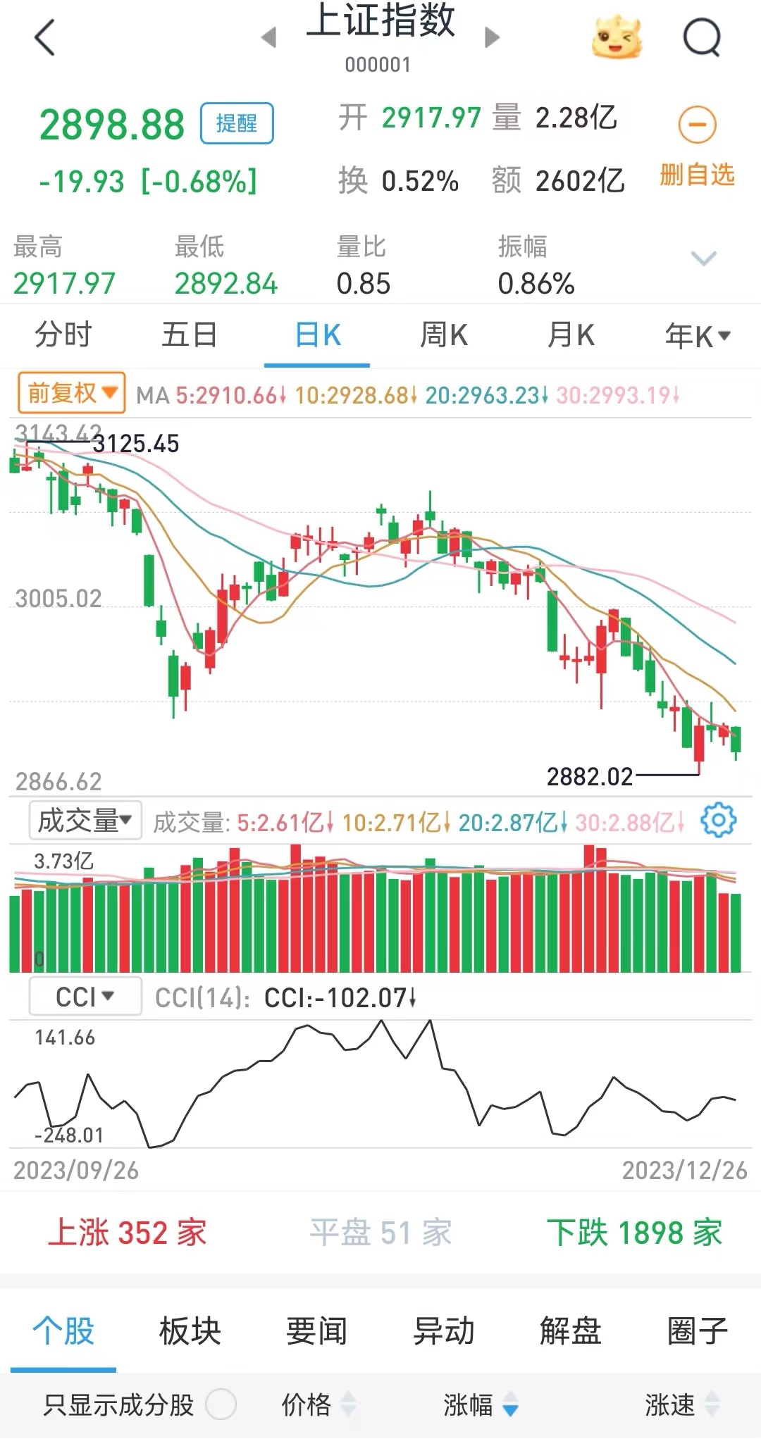 #A股市场底部到底在哪里# 从今天的行情中，能看到投资者的绝望情绪。微弱的护盘资
