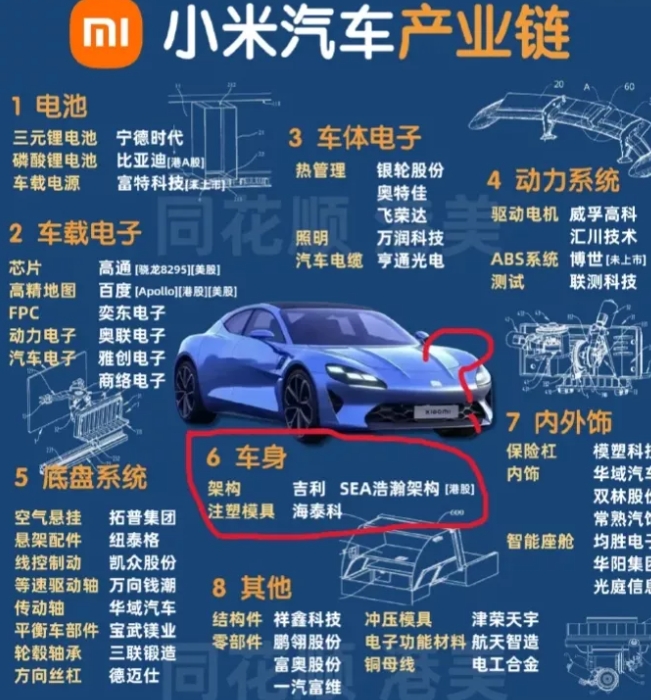 小米作为自雷的一家科技公司，现在生产的小米汽车有哪项是自己研发的?难道是雷皮带