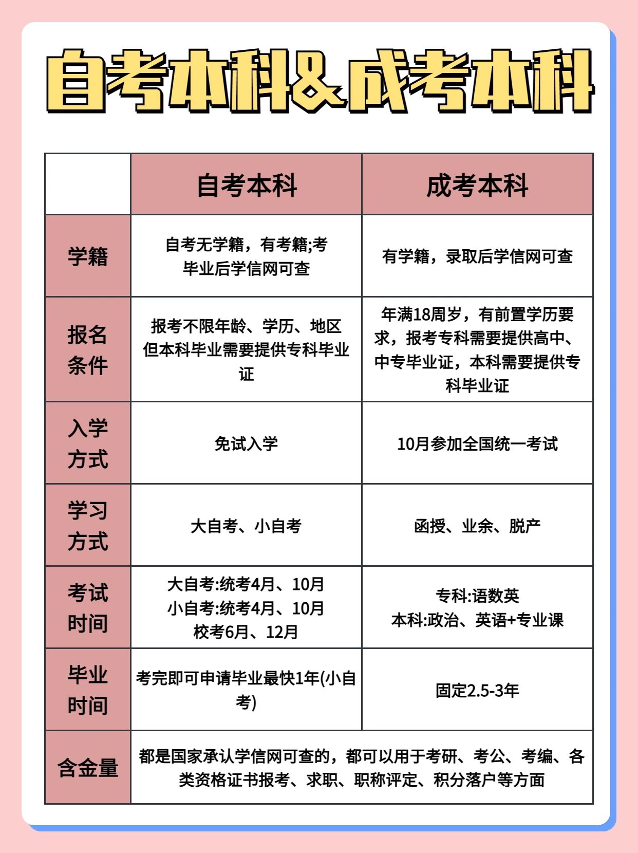 自考本科和成考本科#考本科需要什么条件#