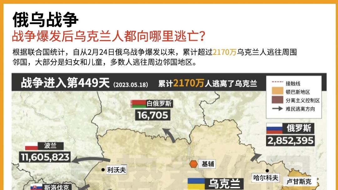 联合国公布数据：已经有超过2170万人逃离了乌克兰！