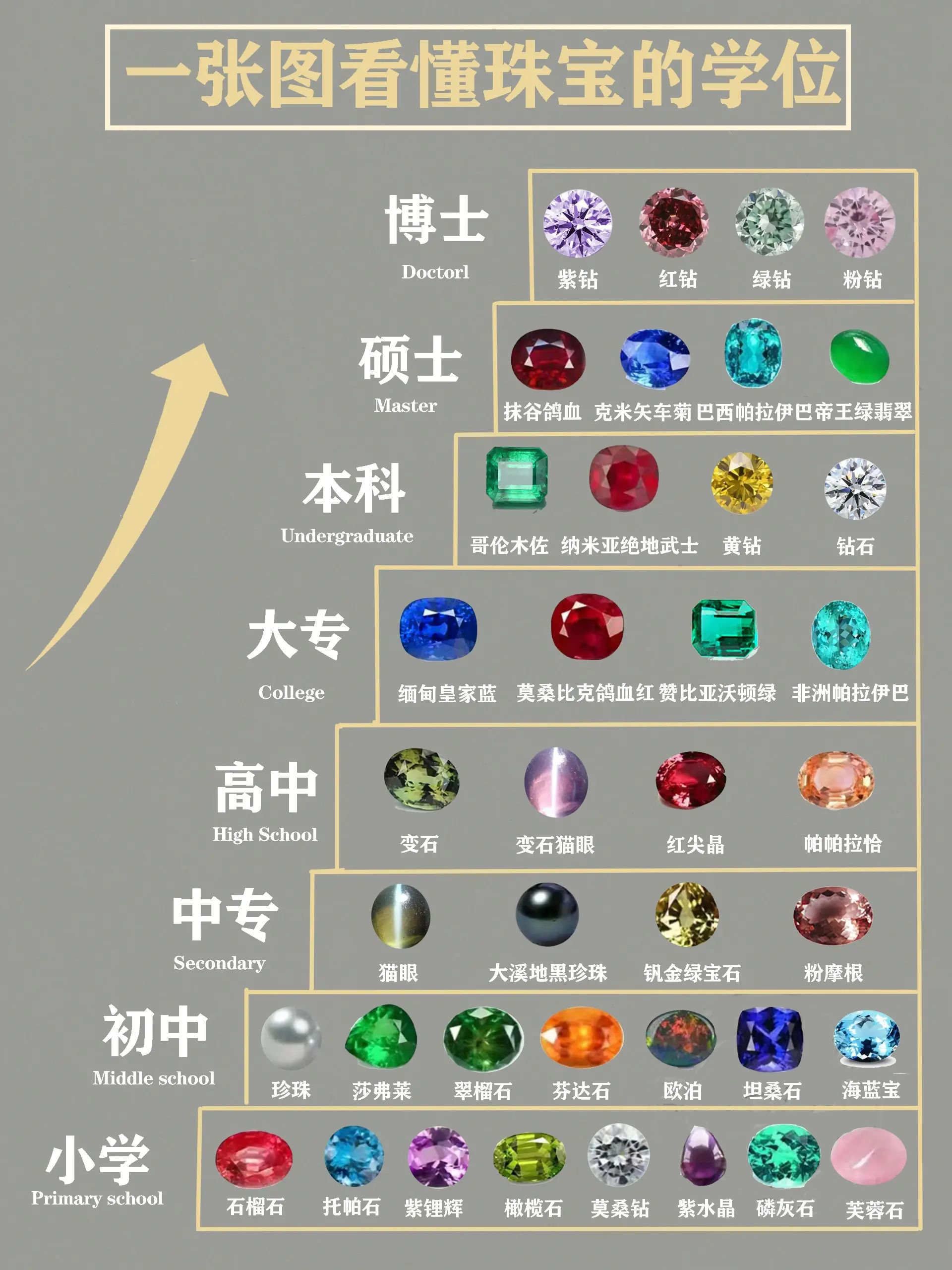 一张图看懂宝石的学位