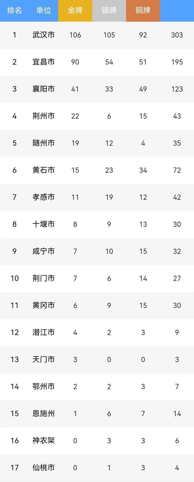 省级榜单出炉! 看看仙桃排第几......