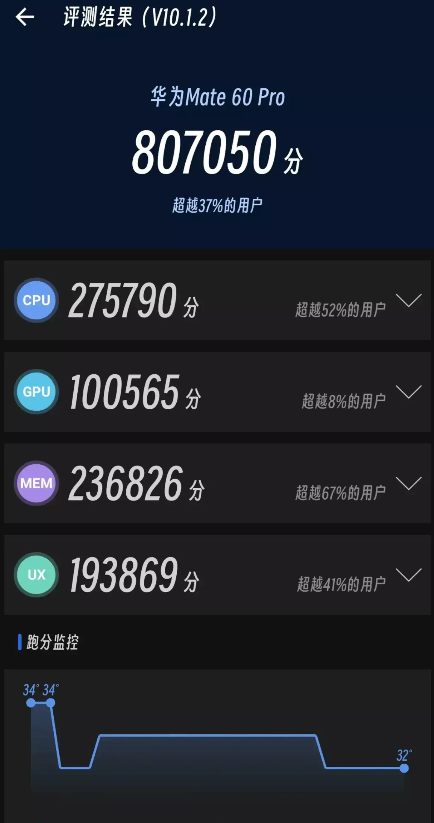 罗永浩说的没错：跑分软件果然是被资本投资的！
小米14跑到200万分，结果华为M