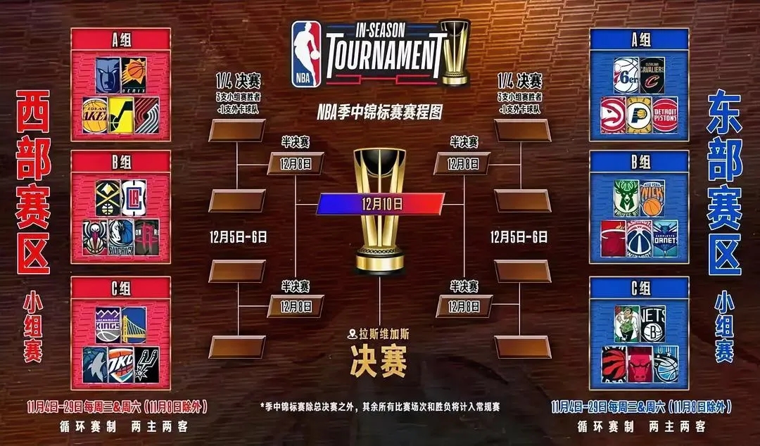 NBA季中锦标赛赛况一览:

1、掘金，淘汰出局
2、快船，淘汰出局
3、雷霆，