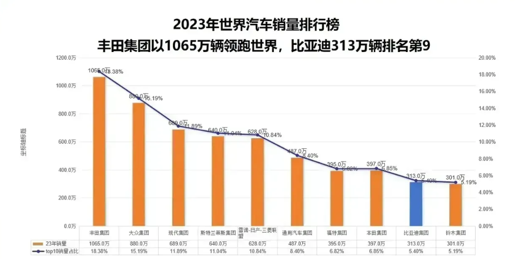 2023年结束了，全球汽车销量排行榜出来了。告诉你一个令人震惊的消息，甚至难以置